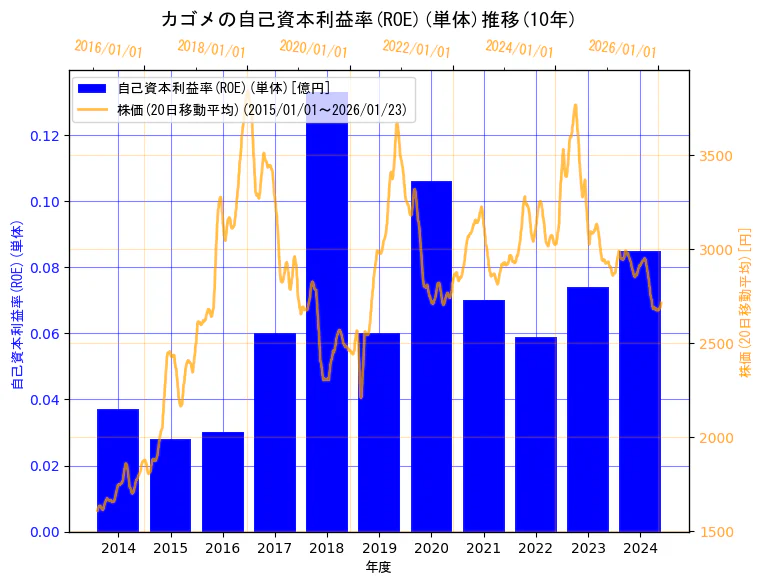 カゴメ株式会社の自己資本利益率(ROE)(単体)と株価の10年間推移（2軸グラフ）