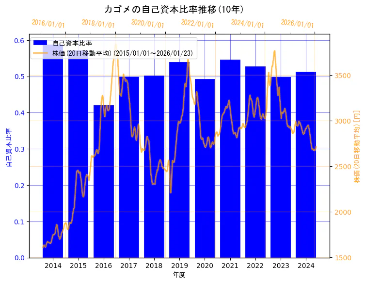 カゴメ株式会社の自己資本比率と株価の10年間推移（2軸グラフ）