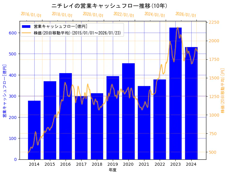 株式会社ニチレイの営業キャッシュフローと株価の10年間推移（2軸グラフ）