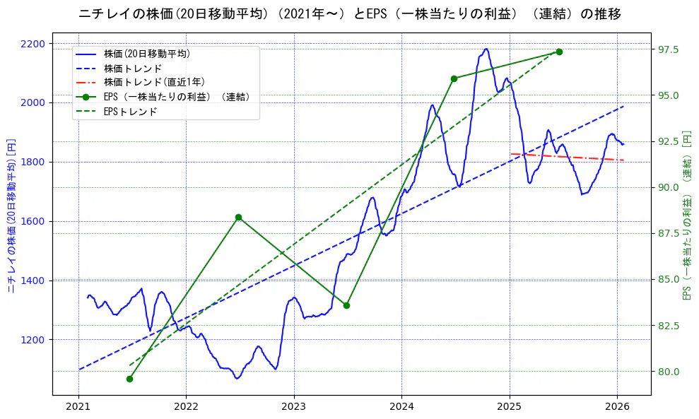 ニチレイの過去5年間の株価とEPS（一株当たりの利益）の推移を示す2軸グラフ。株価の回帰直線、EPS（一株当たりの利益）の回帰直線、直近1年間の株価回帰直線を含み、業績と市場評価の関係性を視覚化。