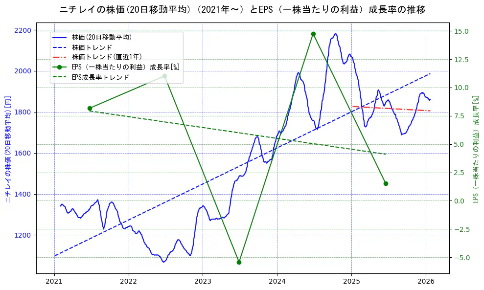 ニチレイの過去5年間の株価とEPS（一株当たりの利益）成長率の推移を示す2軸グラフ。株価の回帰直線、EPS（一株当たりの利益）成長率の回帰直線、直近1年間の株価回帰直線を含み、財務指標と市場評価の関係性を視覚化。