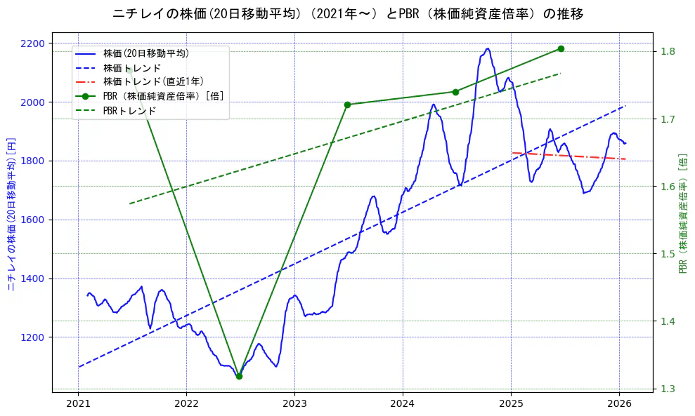 ニチレイの過去5年間の株価とPBR（株価純資産倍率）の推移を示す2軸グラフ。株価の回帰直線、PBR（株価純資産倍率）の回帰直線、直近1年間の株価回帰直線を含み、財務指標と市場評価の関係性を視覚化。