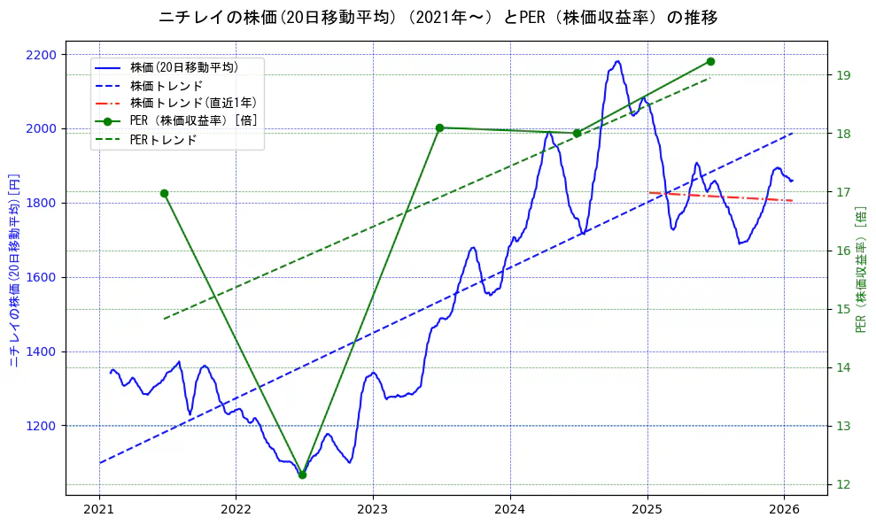 ニチレイの過去5年間の株価とPER（株価収益率）の推移を示す2軸グラフ。株価の回帰直線、PER（株価収益率）の回帰直線、直近1年間の株価回帰直線を含み、財務指標と市場評価の関係性を視覚化。