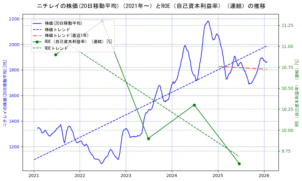 ニチレイの過去5年間の株価とROE（自己資本利益率）の推移を示す2軸グラフ。株価の回帰直線、ROE（自己資本利益率）回帰直線、直近1年間の株価回帰直線を含み、業績と市場評価の関係性を視覚化。
