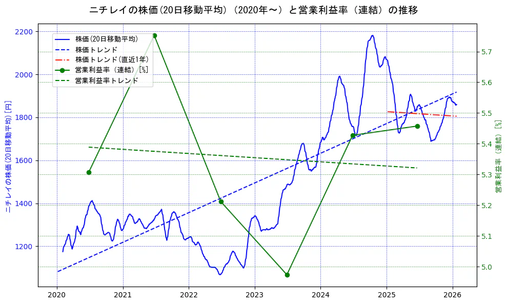 ニチレイの過去5年間の株価と営業利益率の推移を示す2軸グラフ。株価の回帰直線、営業利益率の回帰直線、直近1年間の株価回帰直線を含み、業績と市場評価の関係性を視覚化。