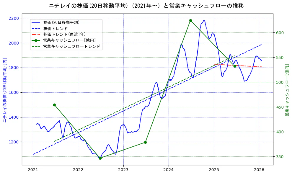 ニチレイの過去5年間の株価と営業キャッシュフローの推移を示す2軸グラフ。株価の回帰直線、営業キャッシュフローの回帰直線、直近1年間の株価回帰直線を含み、財務指標と市場評価の関係性を視覚化。