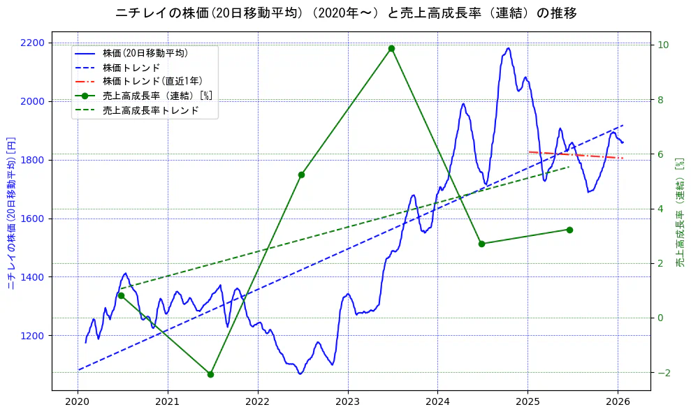 ニチレイの過去5年間の株価と売上高成長率の推移を示す2軸グラフ。株価の回帰直線、売上高成長率の回帰直線、直近1年間の株価回帰直線を含み、財務指標と市場評価の関係性を視覚化。