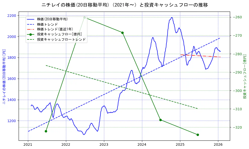 ニチレイの過去5年間の株価と投資キャッシュフローの推移を示す2軸グラフ。株価の回帰直線、投資キャッシュフローの回帰直線、直近1年間の株価回帰直線を含み、財務指標と市場評価の関係性を視覚化。