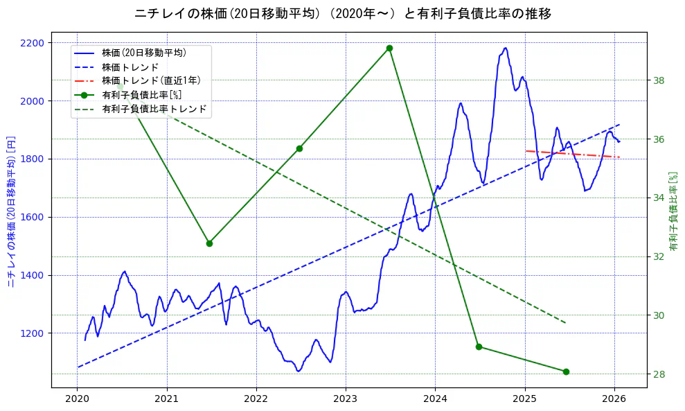 ニチレイの過去5年間の株価と有利子負債比率の推移を示す2軸グラフ。株価の回帰直線、有利子負債比率の回帰直線、直近1年間の株価回帰直線を含み、財務指標と市場評価の関係性を視覚化。