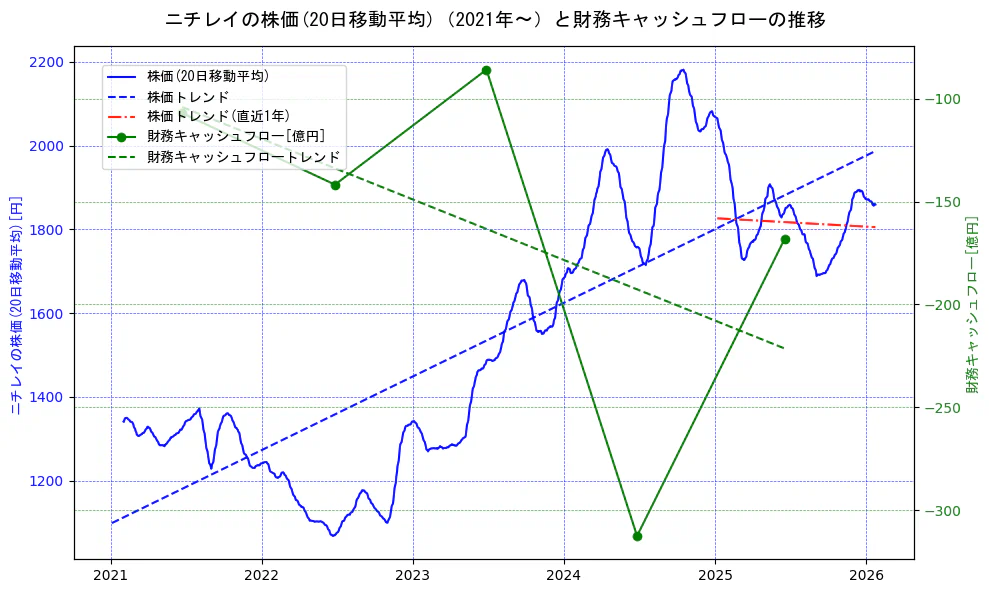 ニチレイの過去5年間の株価と財務キャッシュフローの推移を示す2軸グラフ。株価の回帰直線、財務キャッシュフローの回帰直線、直近1年間の株価回帰直線を含み、財務指標と市場評価の関係性を視覚化。