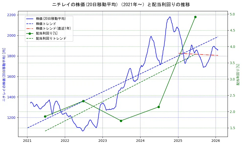 ニチレイの過去5年間の株価と配当利回りの推移を示す2軸グラフ。株価の回帰直線、配当利回りの回帰直線、直近1年間の株価回帰直線を含み、財務指標と市場評価の関係性を視覚化。