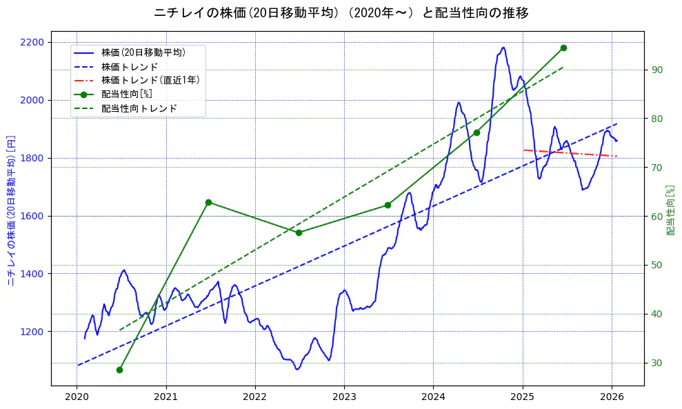 ニチレイの過去5年間の株価と配当性向の推移を示す2軸グラフ。株価の回帰直線、配当性向の回帰直線、直近1年間の株価回帰直線を含み、財務指標と市場評価の関係性を視覚化。