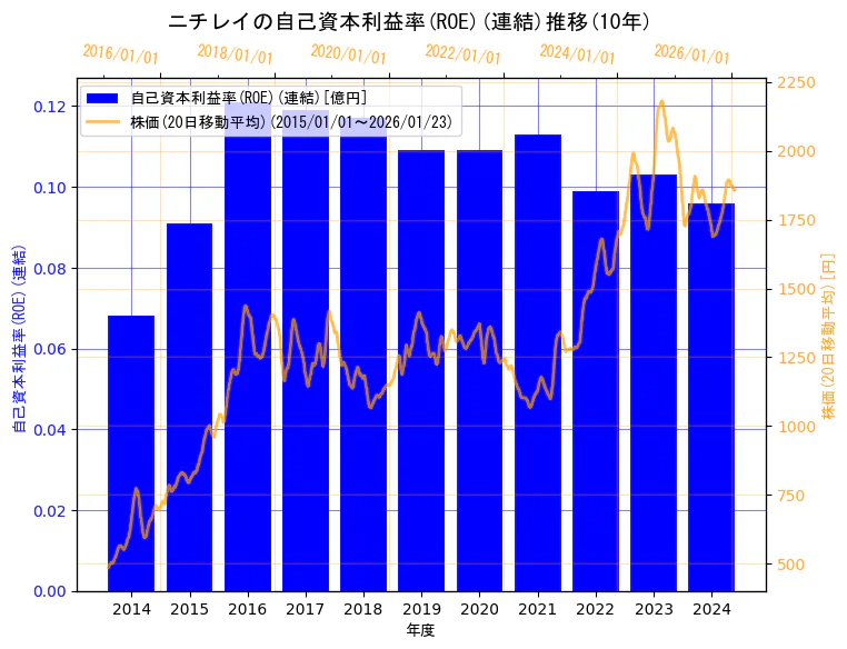 株式会社ニチレイの自己資本利益率(ROE)(連結)と株価の10年間推移（2軸グラフ）
