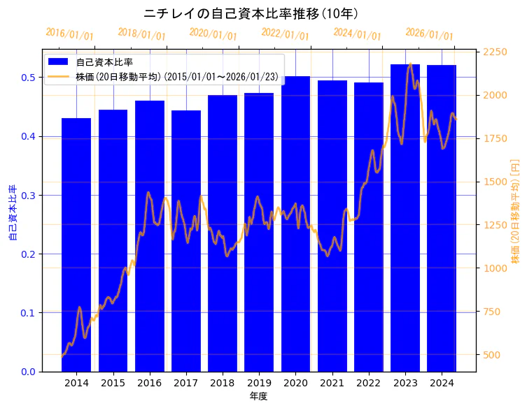 株式会社ニチレイの自己資本比率と株価の10年間推移（2軸グラフ）