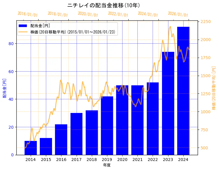 株式会社ニチレイの配当金と株価の10年間推移（2軸グラフ）