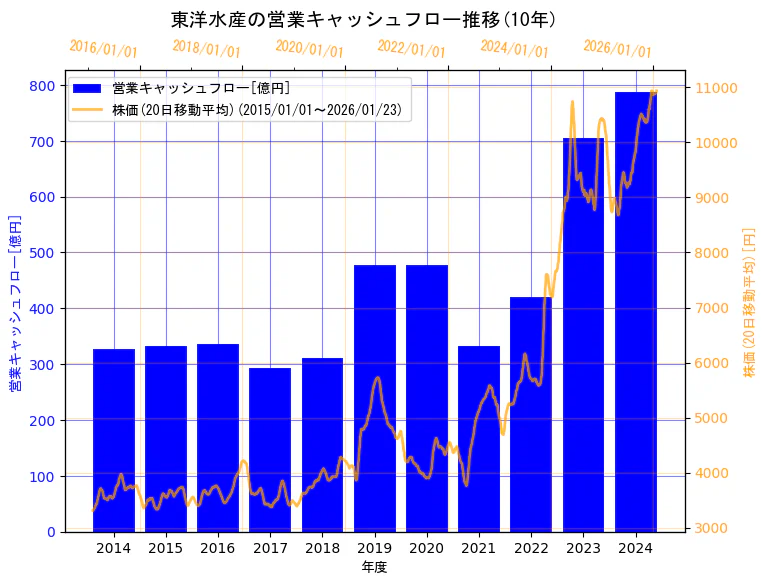 東洋水産株式会社の営業キャッシュフローと株価の10年間推移（2軸グラフ）