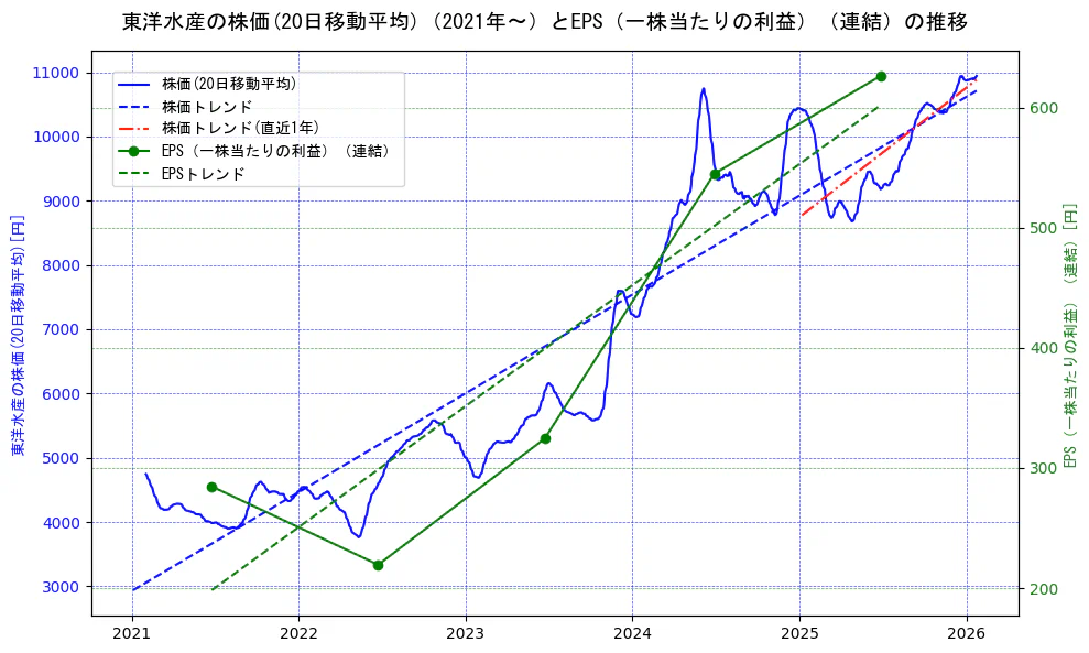 東洋水産の過去5年間の株価とEPS（一株当たりの利益）の推移を示す2軸グラフ。株価の回帰直線、EPS（一株当たりの利益）の回帰直線、直近1年間の株価回帰直線を含み、業績と市場評価の関係性を視覚化。