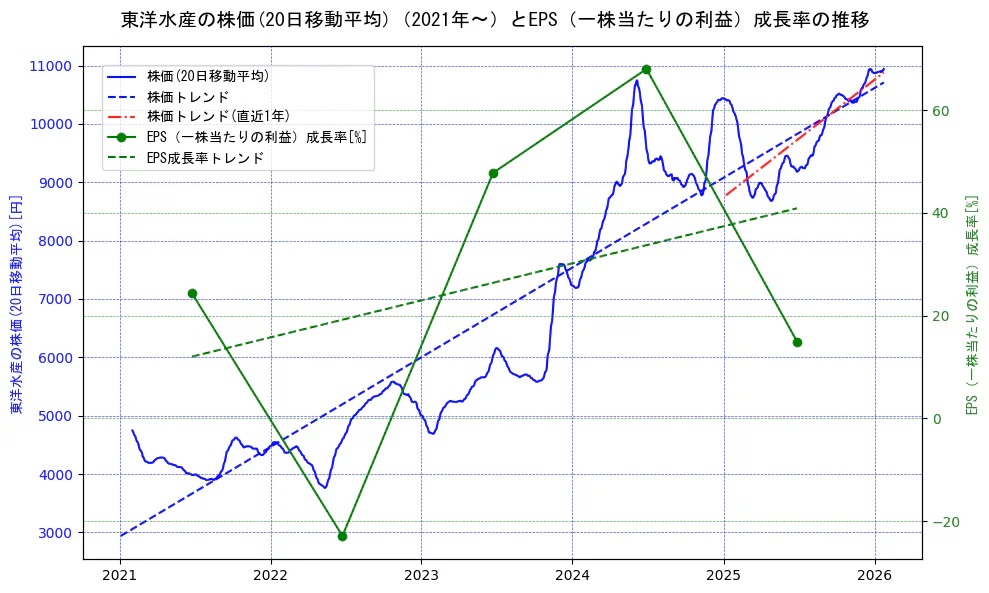 東洋水産の過去5年間の株価とEPS（一株当たりの利益）成長率の推移を示す2軸グラフ。株価の回帰直線、EPS（一株当たりの利益）成長率の回帰直線、直近1年間の株価回帰直線を含み、財務指標と市場評価の関係性を視覚化。