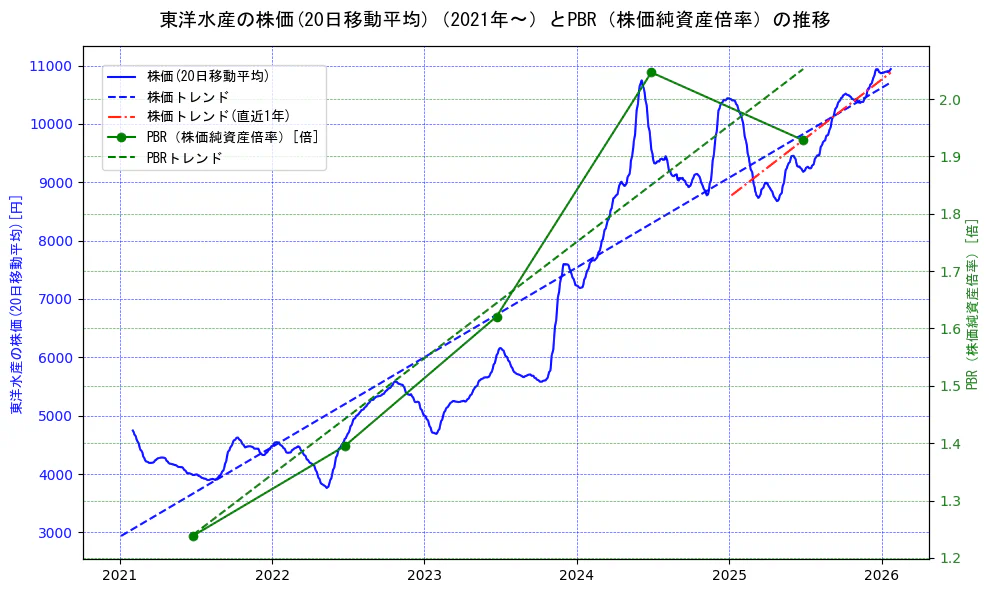 東洋水産の過去5年間の株価とPBR（株価純資産倍率）の推移を示す2軸グラフ。株価の回帰直線、PBR（株価純資産倍率）の回帰直線、直近1年間の株価回帰直線を含み、財務指標と市場評価の関係性を視覚化。