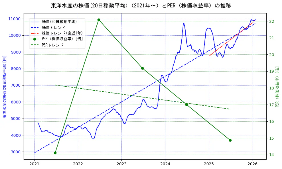 東洋水産の過去5年間の株価とPER（株価収益率）の推移を示す2軸グラフ。株価の回帰直線、PER（株価収益率）の回帰直線、直近1年間の株価回帰直線を含み、財務指標と市場評価の関係性を視覚化。