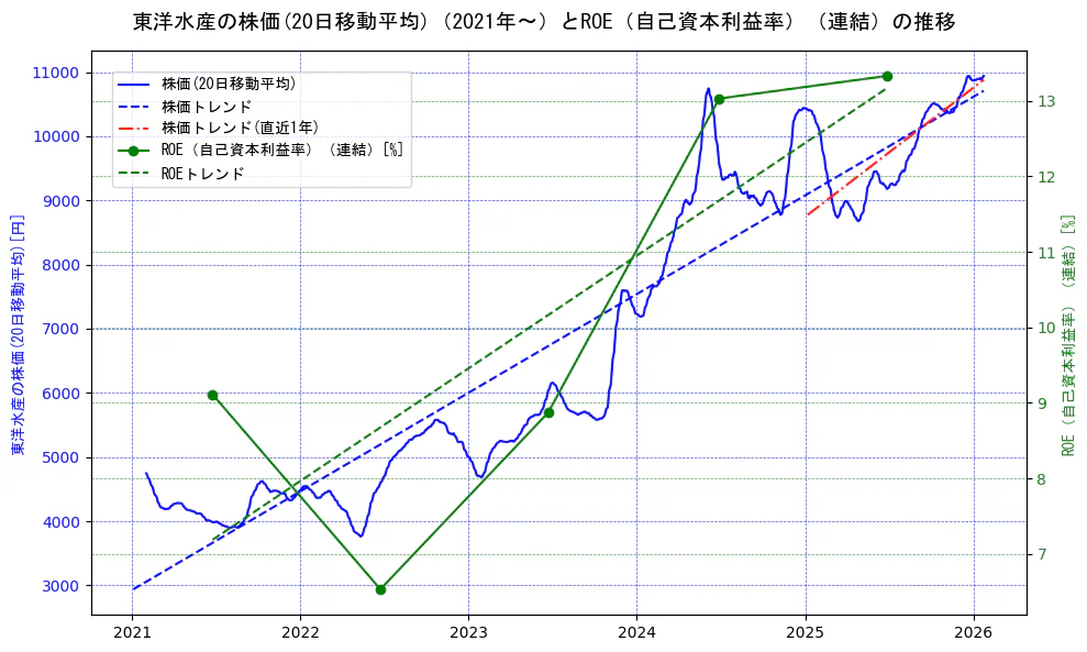 東洋水産の過去5年間の株価とROE（自己資本利益率）の推移を示す2軸グラフ。株価の回帰直線、ROE（自己資本利益率）回帰直線、直近1年間の株価回帰直線を含み、業績と市場評価の関係性を視覚化。
