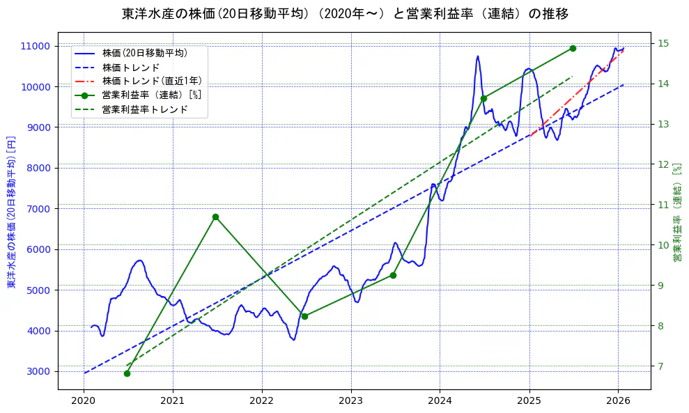 東洋水産の過去5年間の株価と営業利益率の推移を示す2軸グラフ。株価の回帰直線、営業利益率の回帰直線、直近1年間の株価回帰直線を含み、業績と市場評価の関係性を視覚化。