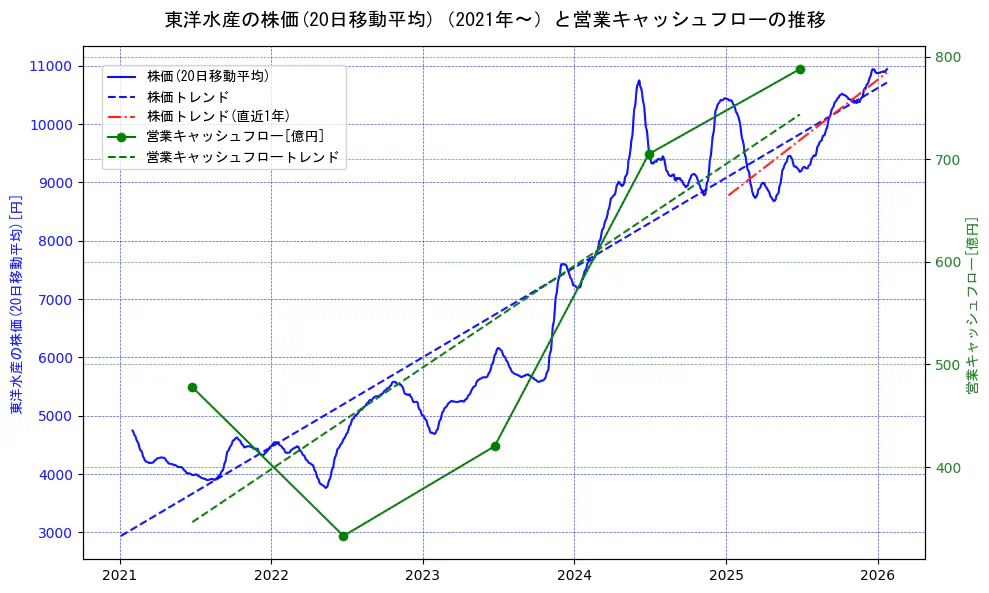 東洋水産の過去5年間の株価と営業キャッシュフローの推移を示す2軸グラフ。株価の回帰直線、営業キャッシュフローの回帰直線、直近1年間の株価回帰直線を含み、財務指標と市場評価の関係性を視覚化。