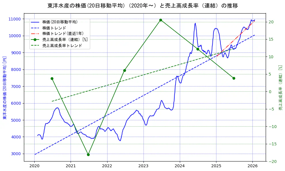 東洋水産の過去5年間の株価と売上高成長率の推移を示す2軸グラフ。株価の回帰直線、売上高成長率の回帰直線、直近1年間の株価回帰直線を含み、財務指標と市場評価の関係性を視覚化。
