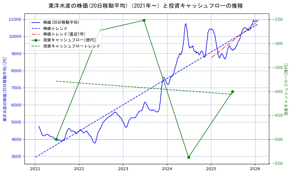 東洋水産の過去5年間の株価と投資キャッシュフローの推移を示す2軸グラフ。株価の回帰直線、投資キャッシュフローの回帰直線、直近1年間の株価回帰直線を含み、財務指標と市場評価の関係性を視覚化。