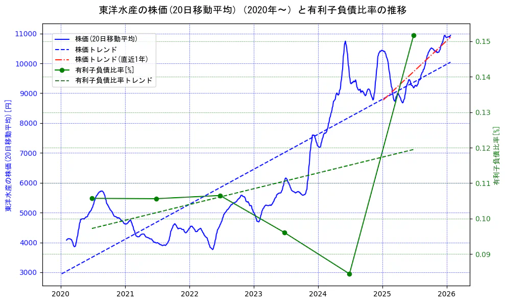 東洋水産の過去5年間の株価と有利子負債比率の推移を示す2軸グラフ。株価の回帰直線、有利子負債比率の回帰直線、直近1年間の株価回帰直線を含み、財務指標と市場評価の関係性を視覚化。