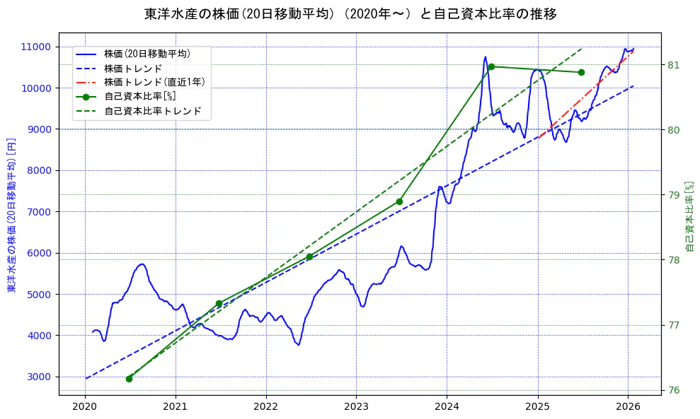 東洋水産の過去5年間の株価と自己資本比率の推移を示す2軸グラフ。株価の回帰直線、自己資本比率の回帰直線、直近1年間の株価回帰直線を含み、財務指標と市場評価の関係性を視覚化。