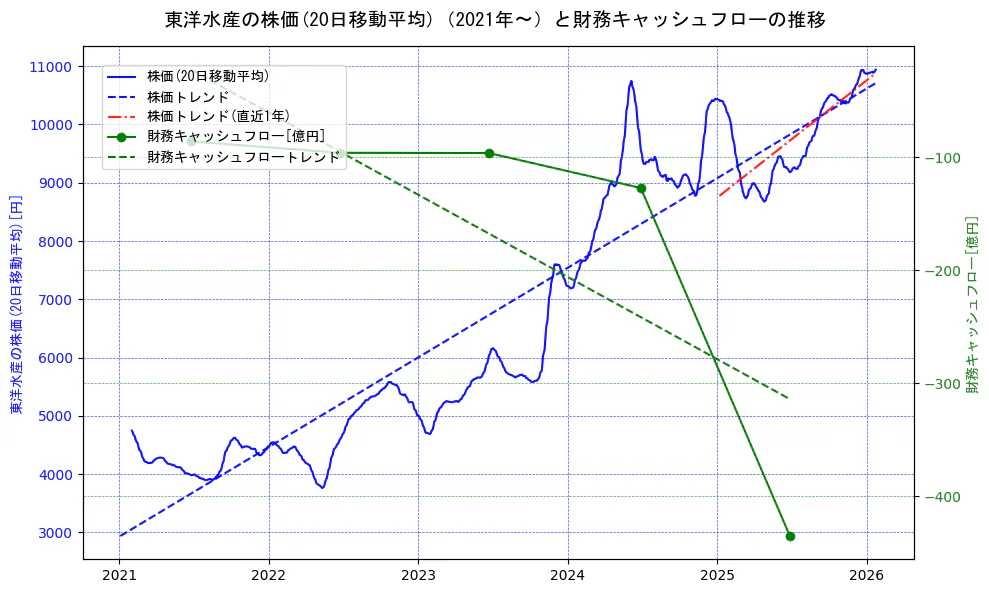 東洋水産の過去5年間の株価と財務キャッシュフローの推移を示す2軸グラフ。株価の回帰直線、財務キャッシュフローの回帰直線、直近1年間の株価回帰直線を含み、財務指標と市場評価の関係性を視覚化。