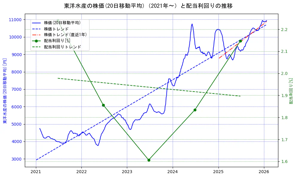 東洋水産の過去5年間の株価と配当利回りの推移を示す2軸グラフ。株価の回帰直線、配当利回りの回帰直線、直近1年間の株価回帰直線を含み、財務指標と市場評価の関係性を視覚化。