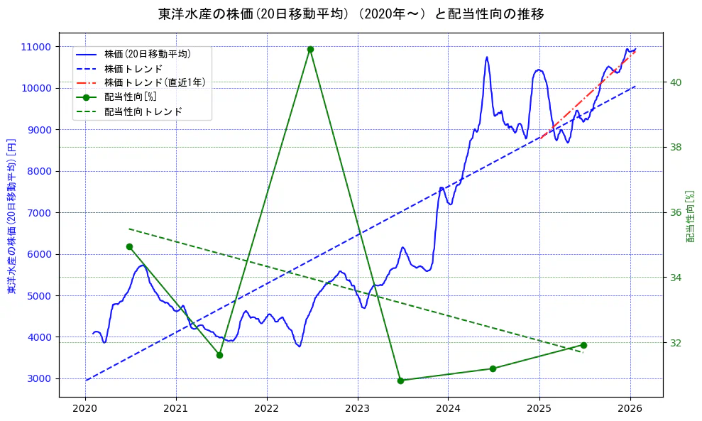東洋水産の過去5年間の株価と配当性向の推移を示す2軸グラフ。株価の回帰直線、配当性向の回帰直線、直近1年間の株価回帰直線を含み、財務指標と市場評価の関係性を視覚化。