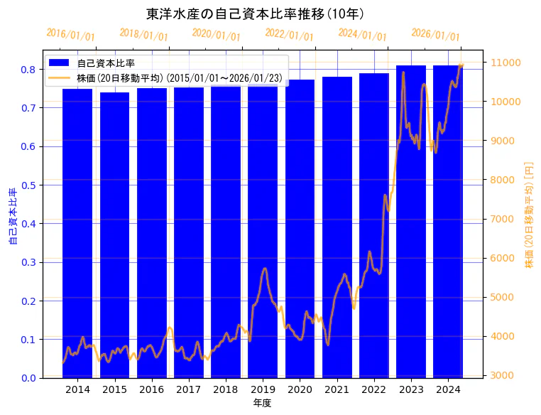 東洋水産株式会社の自己資本比率と株価の10年間推移（2軸グラフ）