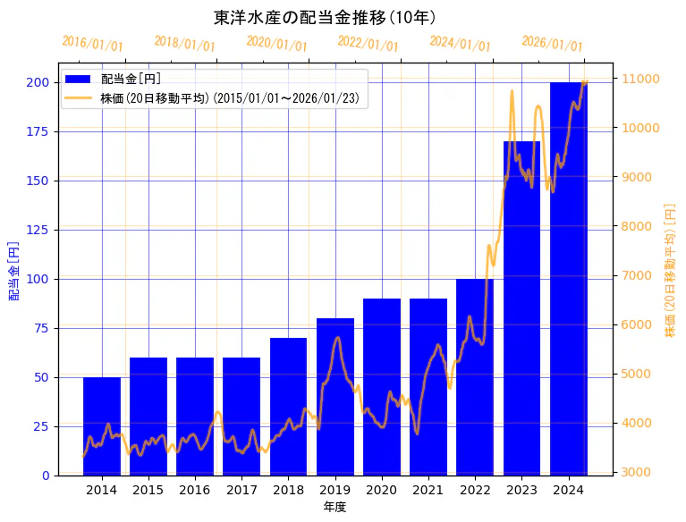 東洋水産株式会社の配当金と株価の10年間推移（2軸グラフ）