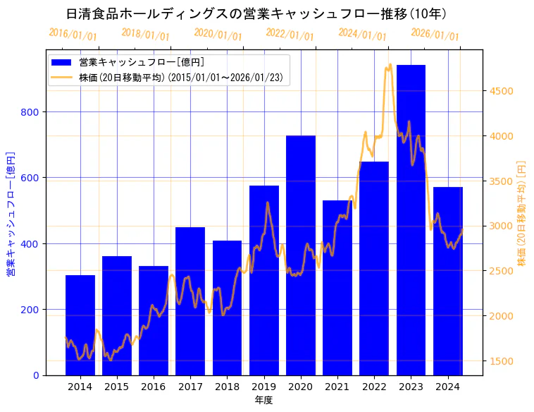 日清食品ホールディングス株式会社の営業キャッシュフローと株価の10年間推移（2軸グラフ）