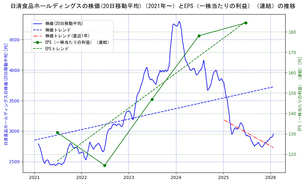 日清食品ホールディングスの過去5年間の株価とEPS（一株当たりの利益）の推移を示す2軸グラフ。株価の回帰直線、EPS（一株当たりの利益）の回帰直線、直近1年間の株価回帰直線を含み、業績と市場評価の関係性を視覚化。