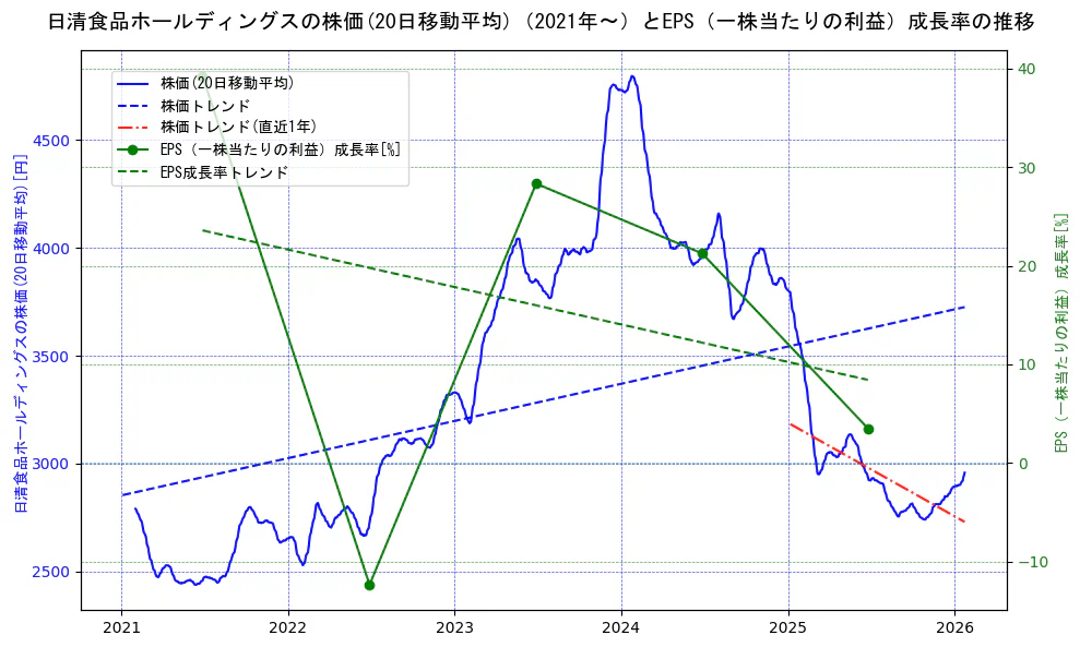 日清食品ホールディングスの過去5年間の株価とEPS（一株当たりの利益）成長率の推移を示す2軸グラフ。株価の回帰直線、EPS（一株当たりの利益）成長率の回帰直線、直近1年間の株価回帰直線を含み、財務指標と市場評価の関係性を視覚化。