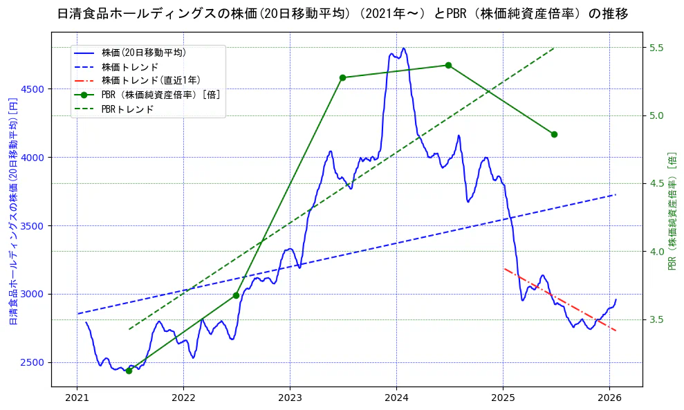 日清食品ホールディングスの過去5年間の株価とPBR（株価純資産倍率）の推移を示す2軸グラフ。株価の回帰直線、PBR（株価純資産倍率）の回帰直線、直近1年間の株価回帰直線を含み、財務指標と市場評価の関係性を視覚化。