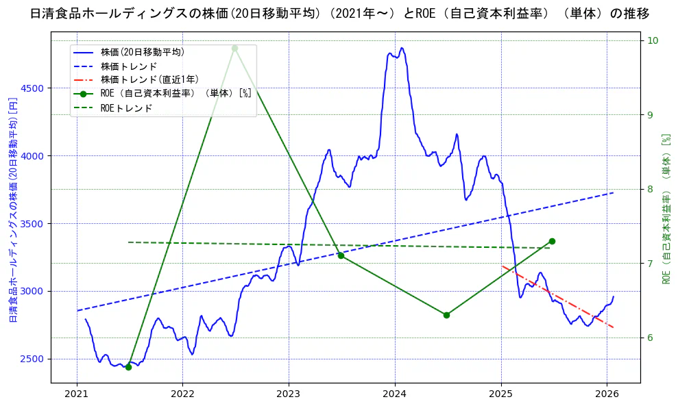 日清食品ホールディングスの過去5年間の株価とROE（自己資本利益率）の推移を示す2軸グラフ。株価の回帰直線、ROE（自己資本利益率）回帰直線、直近1年間の株価回帰直線を含み、業績と市場評価の関係性を視覚化。