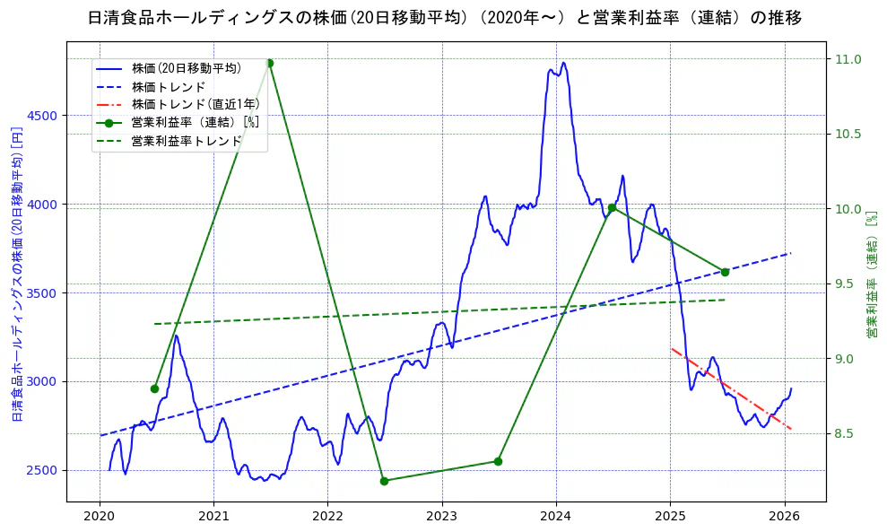 日清食品ホールディングスの過去5年間の株価と営業利益率の推移を示す2軸グラフ。株価の回帰直線、営業利益率の回帰直線、直近1年間の株価回帰直線を含み、業績と市場評価の関係性を視覚化。