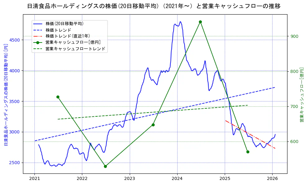 日清食品ホールディングスの過去5年間の株価と営業キャッシュフローの推移を示す2軸グラフ。株価の回帰直線、営業キャッシュフローの回帰直線、直近1年間の株価回帰直線を含み、財務指標と市場評価の関係性を視覚化。