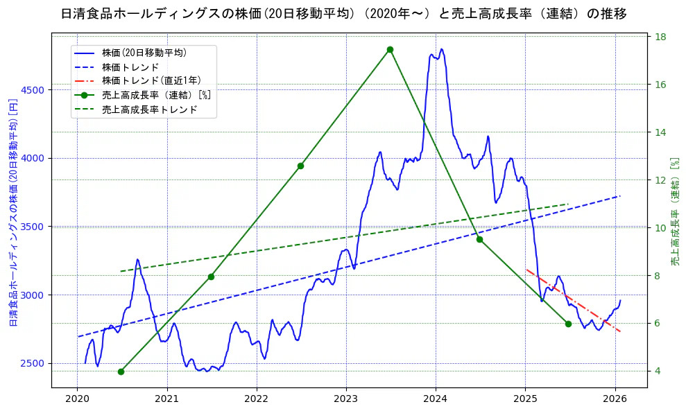 日清食品ホールディングスの過去5年間の株価と売上高成長率の推移を示す2軸グラフ。株価の回帰直線、売上高成長率の回帰直線、直近1年間の株価回帰直線を含み、財務指標と市場評価の関係性を視覚化。