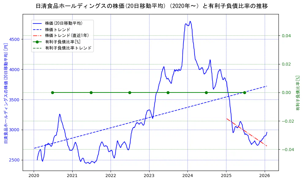 日清食品ホールディングスの過去5年間の株価と有利子負債比率の推移を示す2軸グラフ。株価の回帰直線、有利子負債比率の回帰直線、直近1年間の株価回帰直線を含み、財務指標と市場評価の関係性を視覚化。