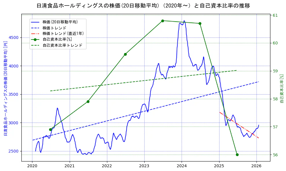 日清食品ホールディングスの過去5年間の株価と自己資本比率の推移を示す2軸グラフ。株価の回帰直線、自己資本比率の回帰直線、直近1年間の株価回帰直線を含み、財務指標と市場評価の関係性を視覚化。