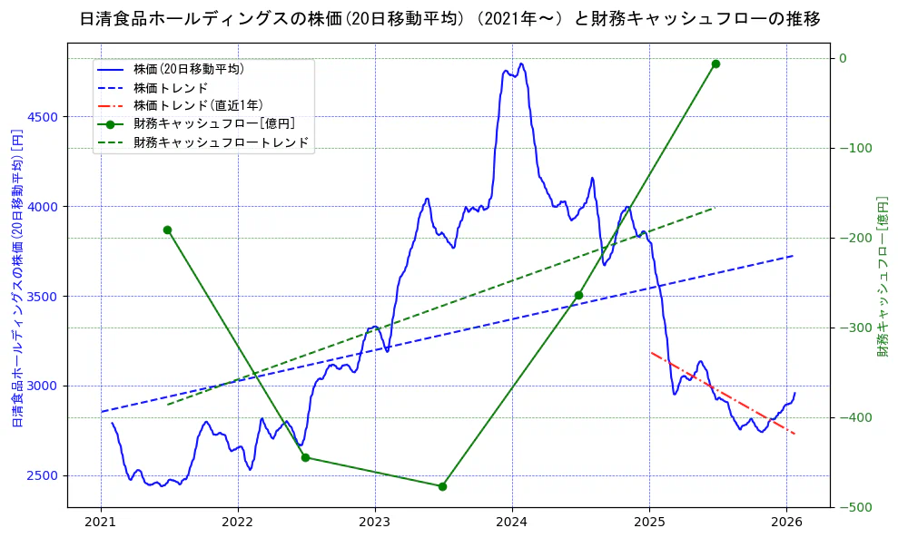 日清食品ホールディングスの過去5年間の株価と財務キャッシュフローの推移を示す2軸グラフ。株価の回帰直線、財務キャッシュフローの回帰直線、直近1年間の株価回帰直線を含み、財務指標と市場評価の関係性を視覚化。