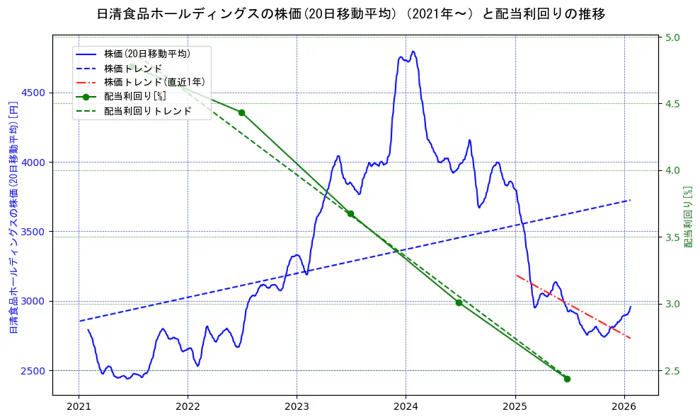 日清食品ホールディングスの過去5年間の株価と配当利回りの推移を示す2軸グラフ。株価の回帰直線、配当利回りの回帰直線、直近1年間の株価回帰直線を含み、財務指標と市場評価の関係性を視覚化。