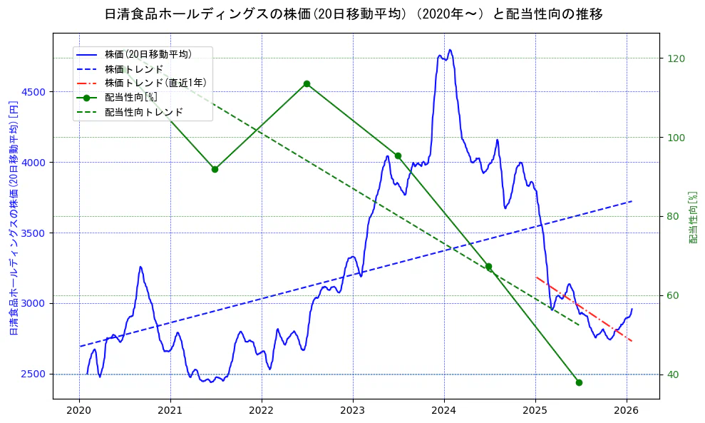 日清食品ホールディングスの過去5年間の株価と配当性向の推移を示す2軸グラフ。株価の回帰直線、配当性向の回帰直線、直近1年間の株価回帰直線を含み、財務指標と市場評価の関係性を視覚化。
