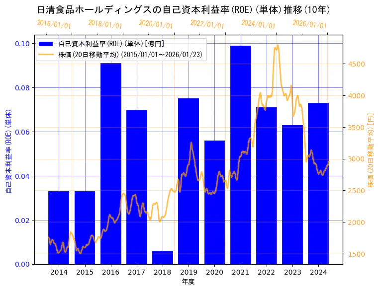 日清食品ホールディングス株式会社の自己資本利益率(ROE)(単体)と株価の10年間推移（2軸グラフ）